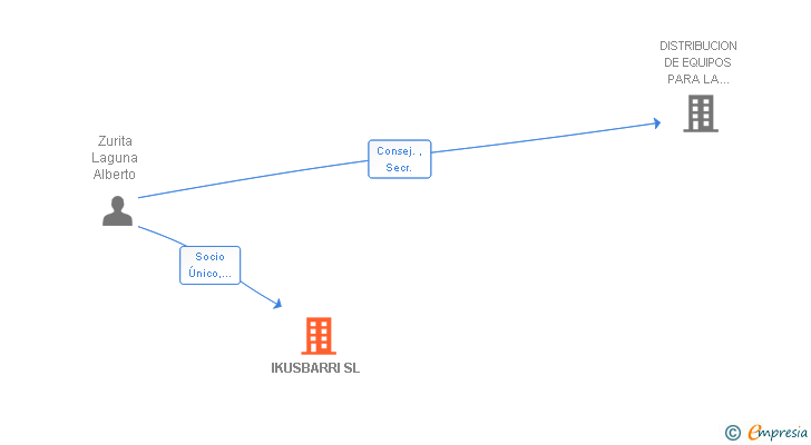 Vinculaciones societarias de IKUSBARRI SL