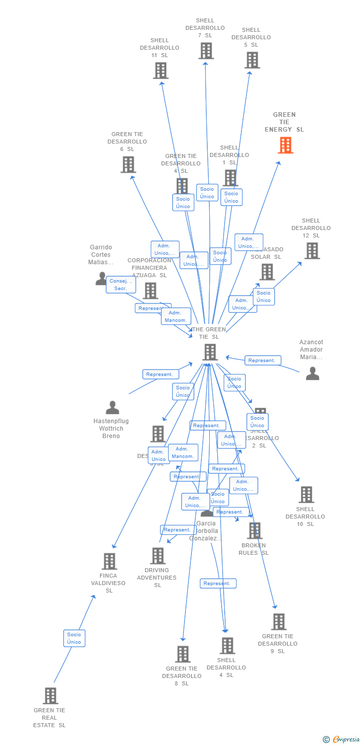 Vinculaciones societarias de GREEN TIE ENERGY SL