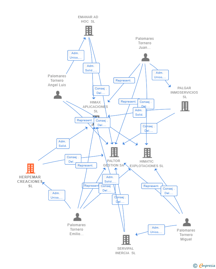 Vinculaciones societarias de HERPEMAR CREACIONES SL