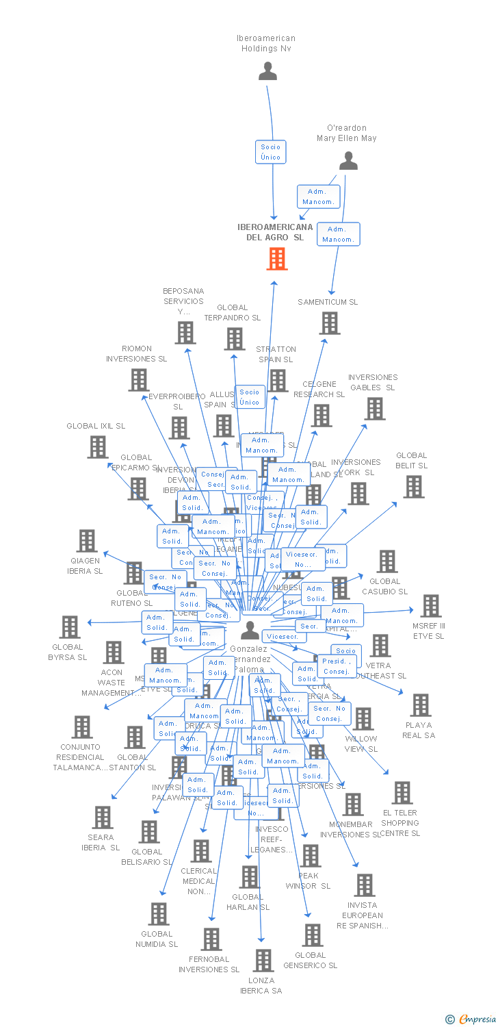 Vinculaciones societarias de IBEROAMERICANA DEL AGRO SL