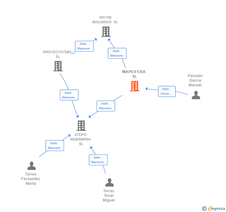 Vinculaciones societarias de MAPEIFERA SL