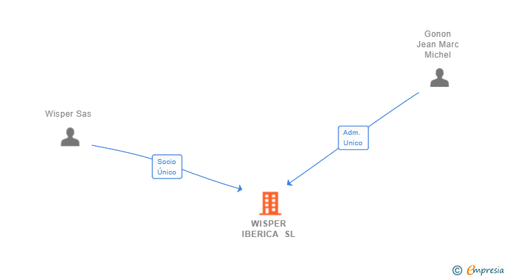 Vinculaciones societarias de WISPER IBERICA SL