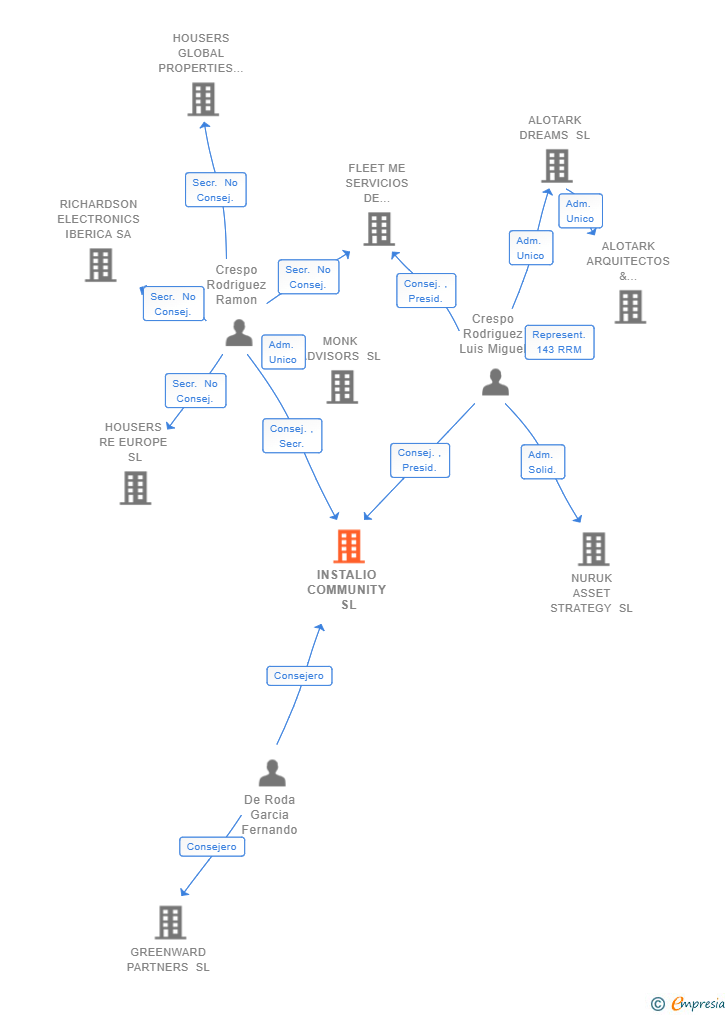 Vinculaciones societarias de INSTALIO COMMUNITY SL