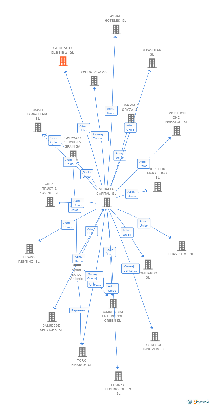 Vinculaciones societarias de GEDESCO RENTING SL