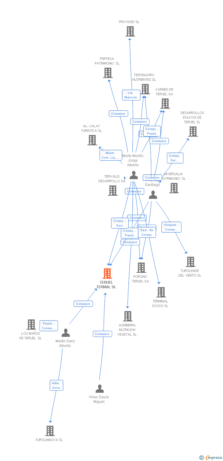 Vinculaciones societarias de TERUEL TERMAL SL
