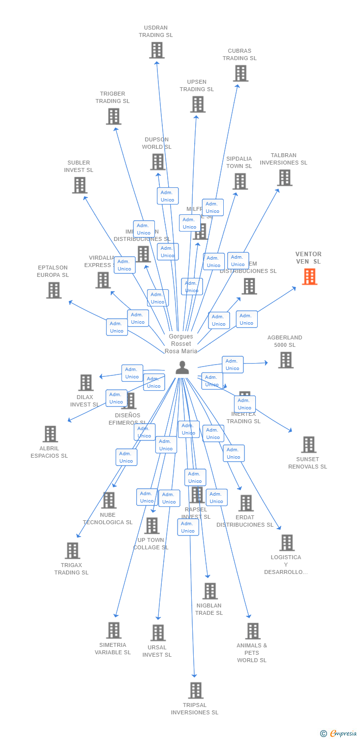 Vinculaciones societarias de VENTOR VEN SL