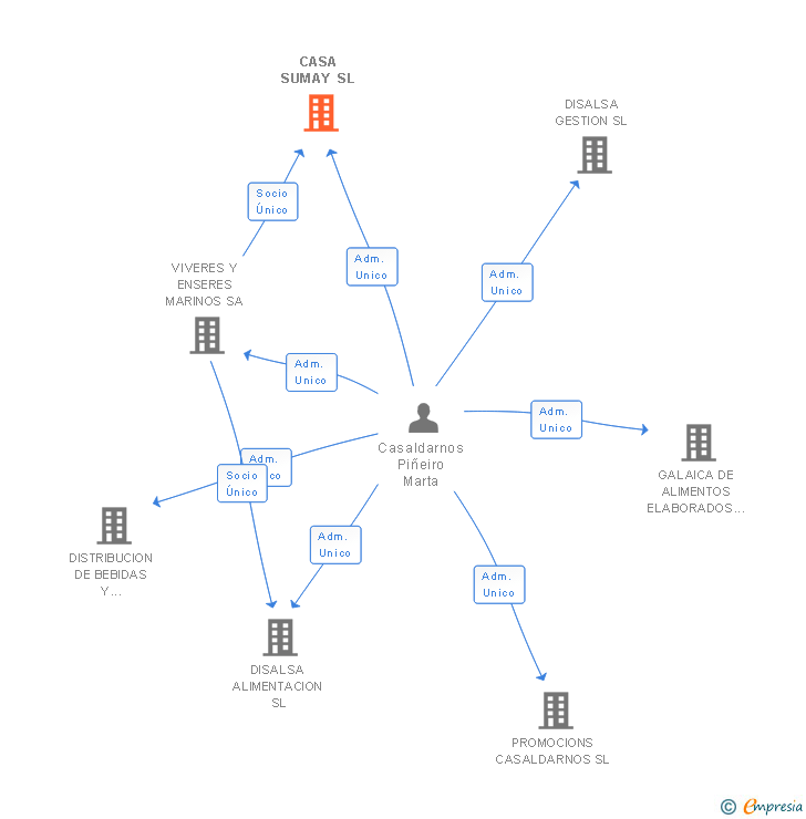 Vinculaciones societarias de CASA SUMAY SL