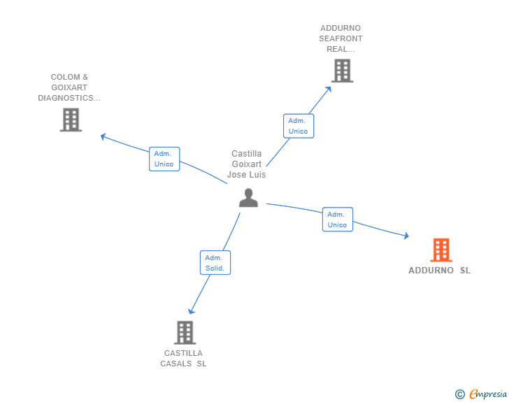 Vinculaciones societarias de ADDURNO SL