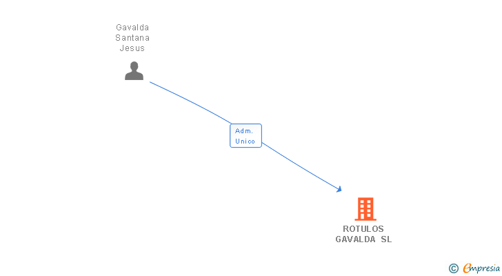 Vinculaciones societarias de ROTULOS GAVALDA SL