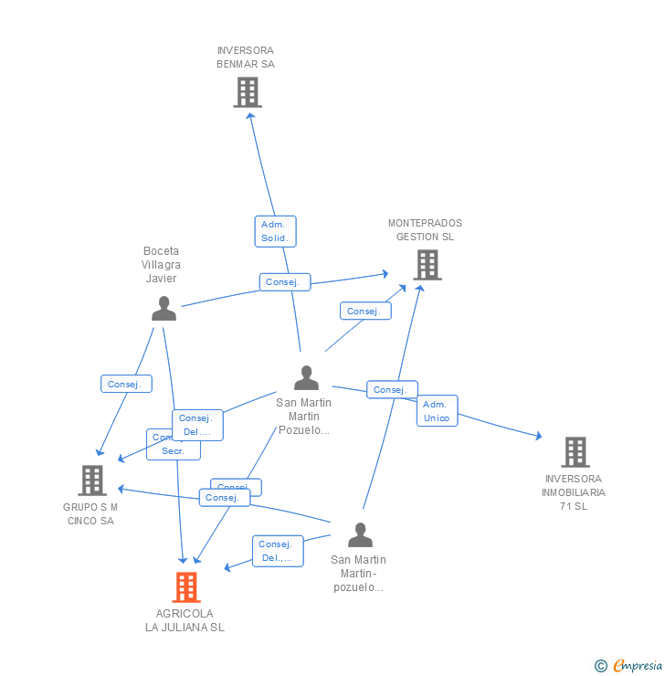 Vinculaciones societarias de AGRICOLA LA JULIANA SL