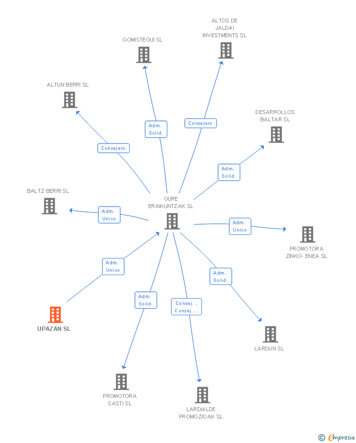 Vinculaciones societarias de UPAZAN SL