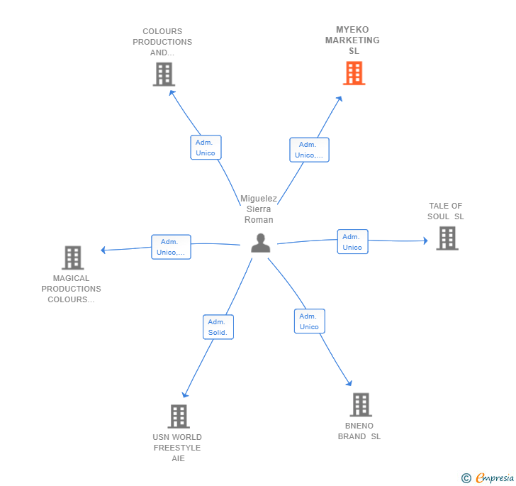 Vinculaciones societarias de MYEKO MARKETING SL