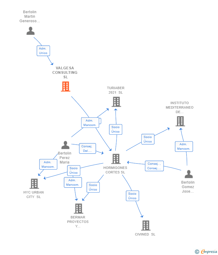 Vinculaciones societarias de VALGESA CONSULTING SL