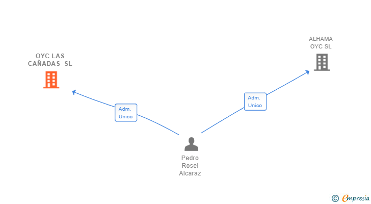 Vinculaciones societarias de OYC LAS CAÑADAS SL