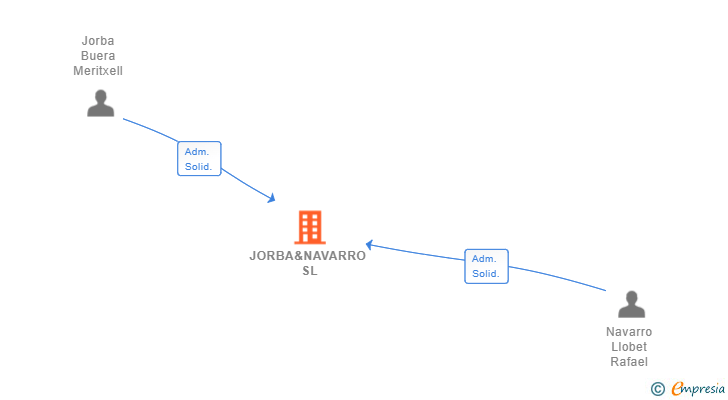 Vinculaciones societarias de JORBA&NAVARRO SL