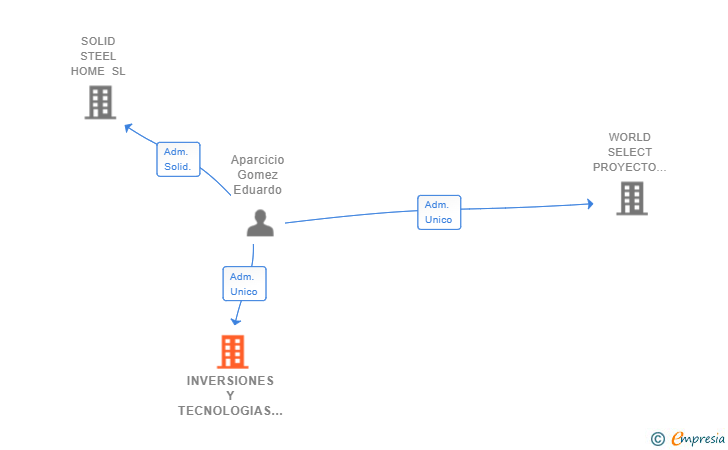 Vinculaciones societarias de INVERSIONES Y TECNOLOGIAS SOSTENIBLES SL