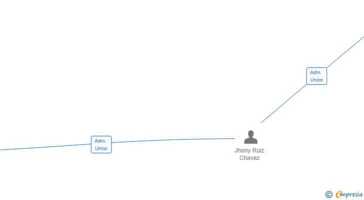 Vinculaciones societarias de GRUPO ANDINO DE RESTAURACION SL