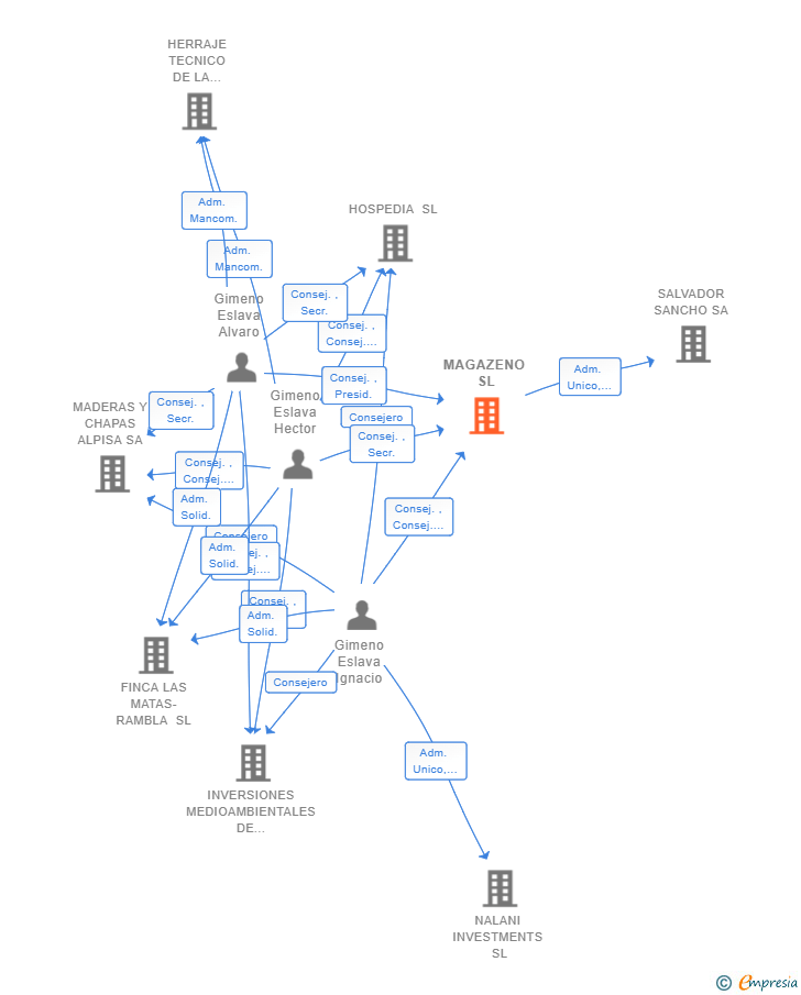 Vinculaciones societarias de MAGAZENO SL