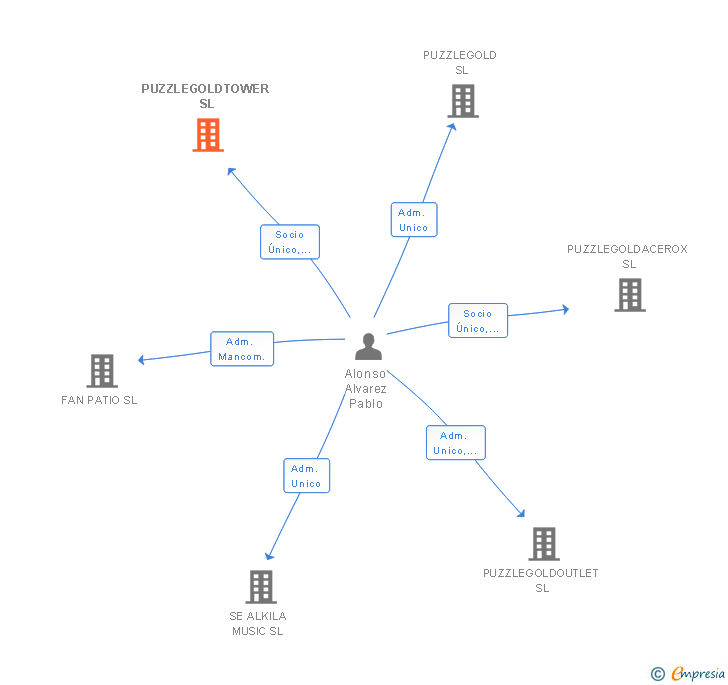 Vinculaciones societarias de PUZZLEGOLDTOWER SL