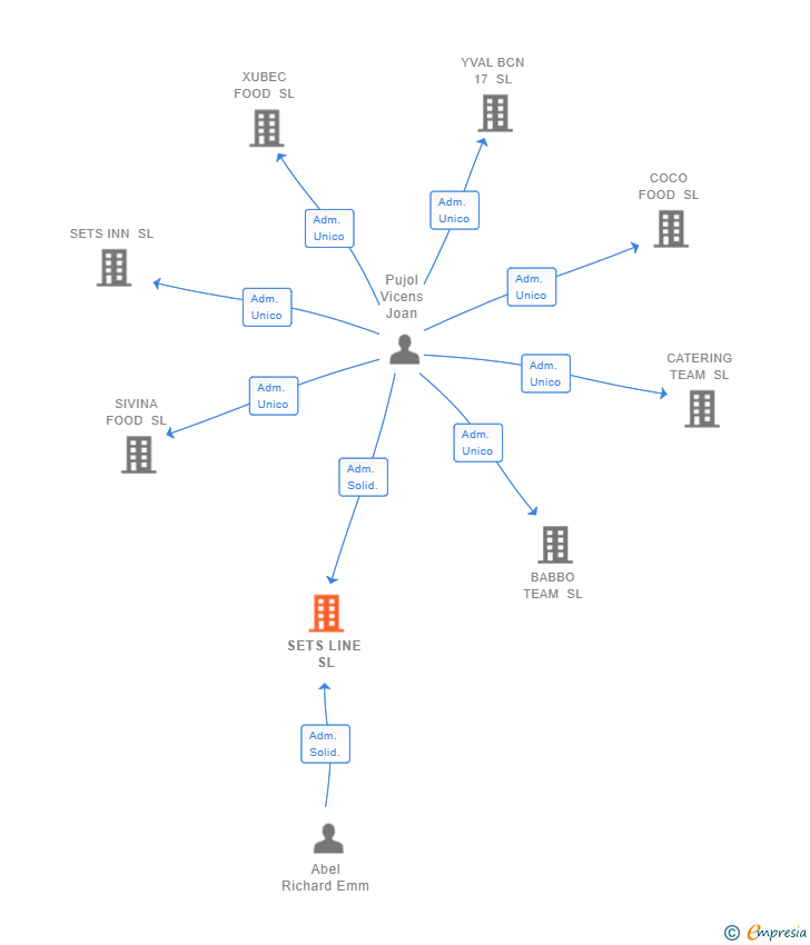 Vinculaciones societarias de SETS LINE SL