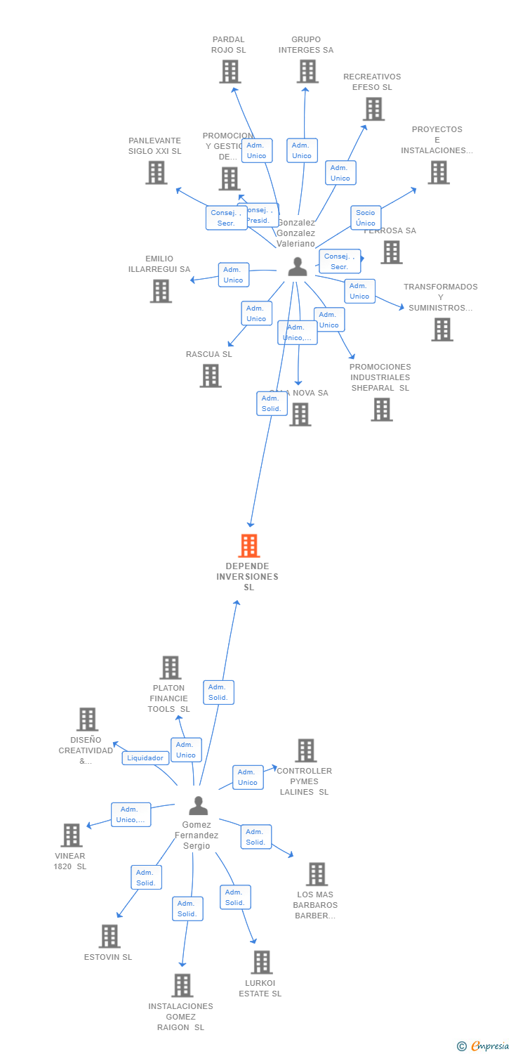 Vinculaciones societarias de DEPENDE INVERSIONES SL