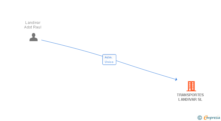 Vinculaciones societarias de TRANSPORTES LANDIVAR SL