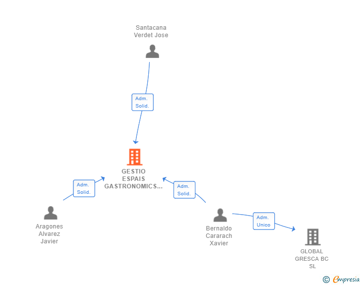 Vinculaciones societarias de GESTIO ESPAIS GASTRONOMICS SL