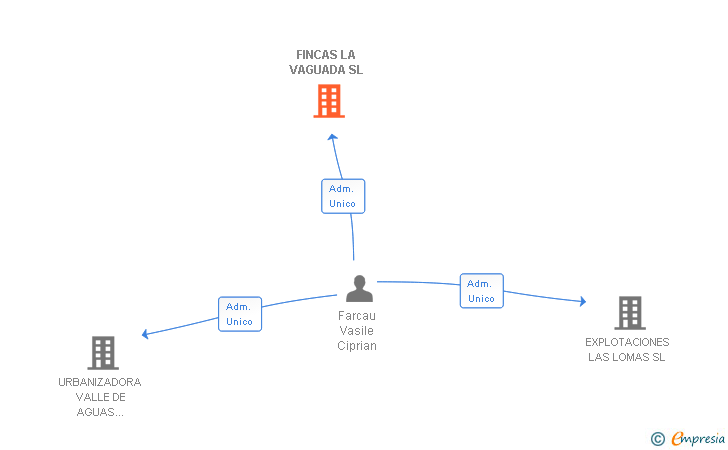 Vinculaciones societarias de FINCAS LA VAGUADA SL