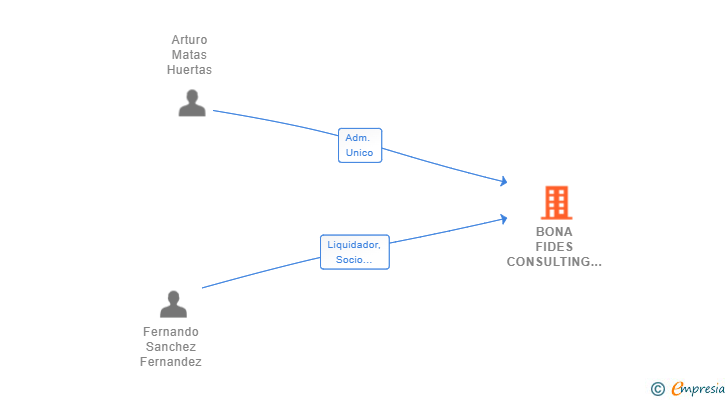 Vinculaciones societarias de BONA FIDES CONSULTING SL