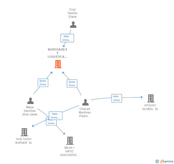 Vinculaciones societarias de NOVEDADES Y LOGISTICA 2018 SL