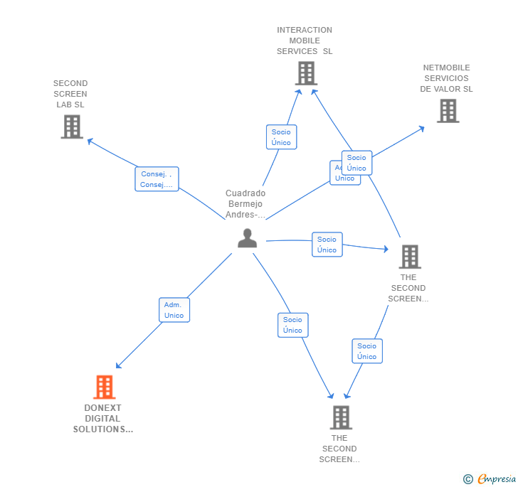 Vinculaciones societarias de DONEXT DIGITAL SOLUTIONS SL