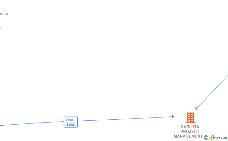 Vinculaciones societarias de HABILITA PROJECT MANAGEMENT SL