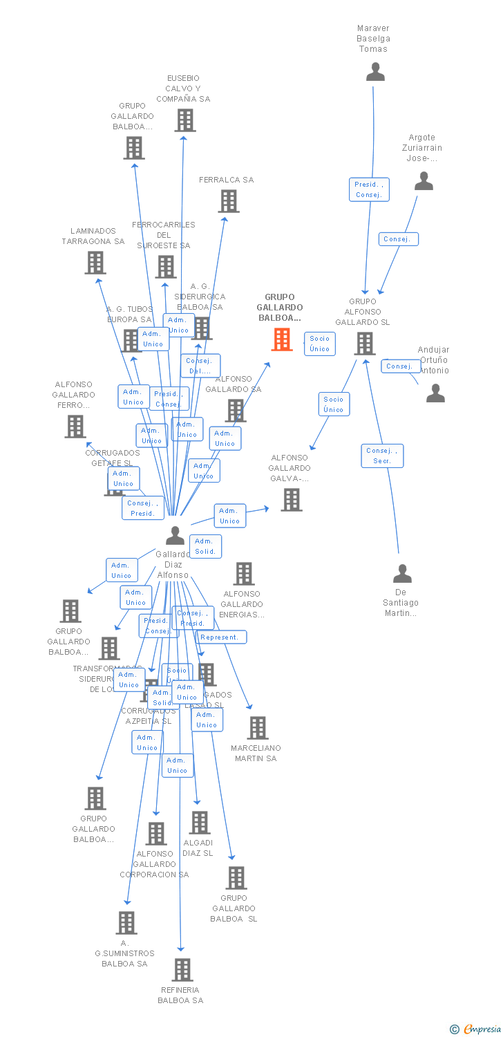 Vinculaciones societarias de GRUPO GALLARDO BALBOA REAL ESTATE SL