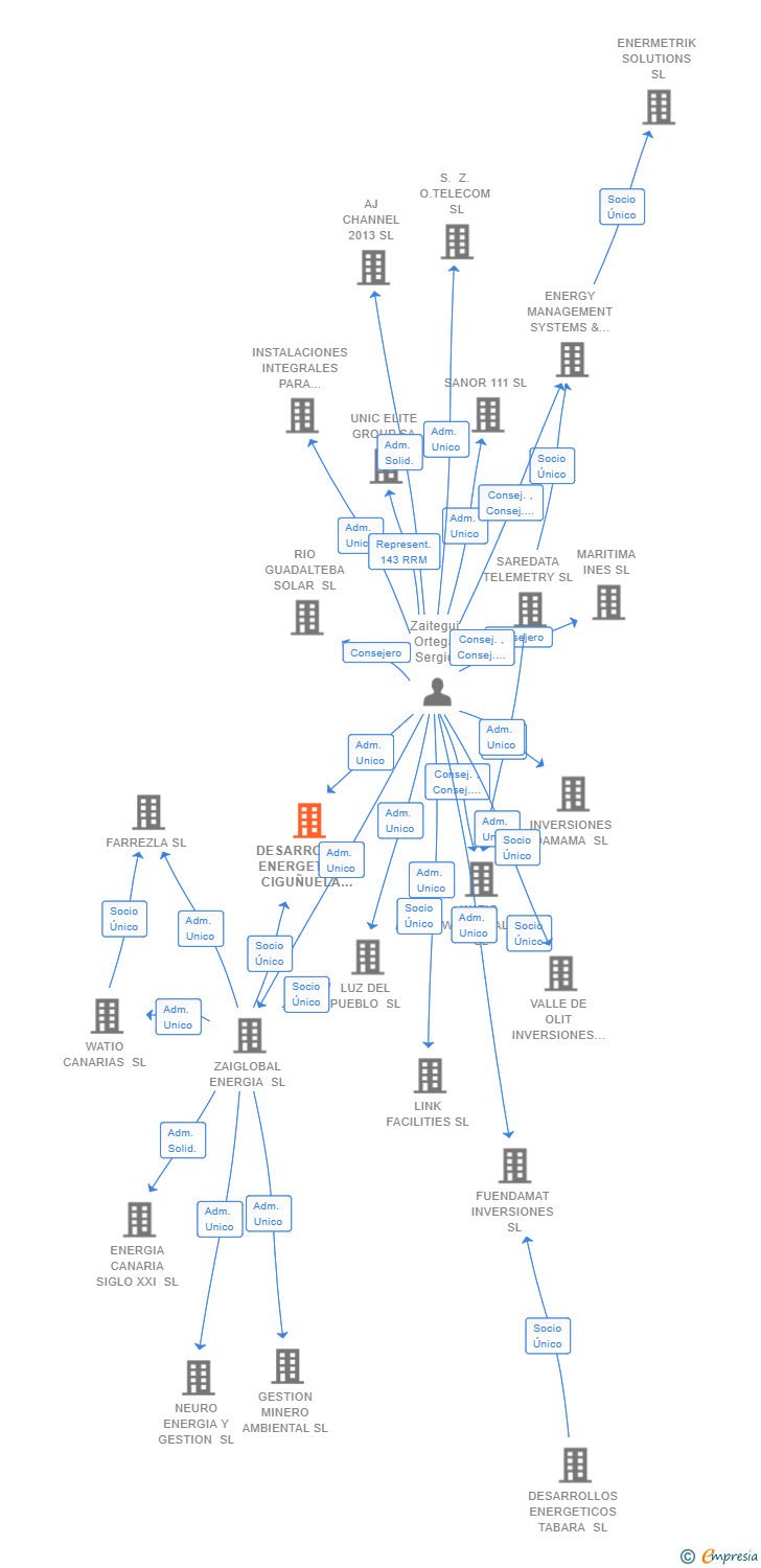 Vinculaciones societarias de DESARROLLOS ENERGETICOS CIGUÑUELA SL