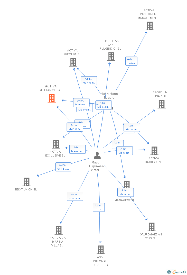 Vinculaciones societarias de ACTIVA ALLIANCE SL