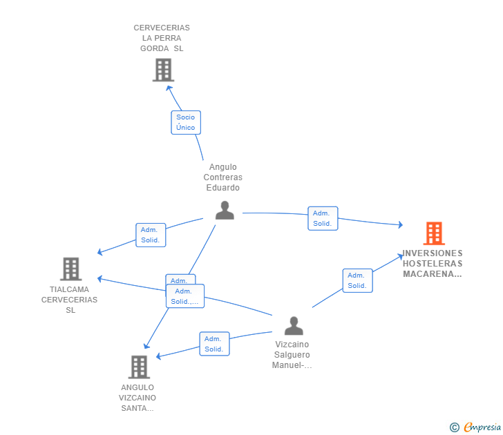Vinculaciones societarias de INVERSIONES HOSTELERAS MACARENA SL