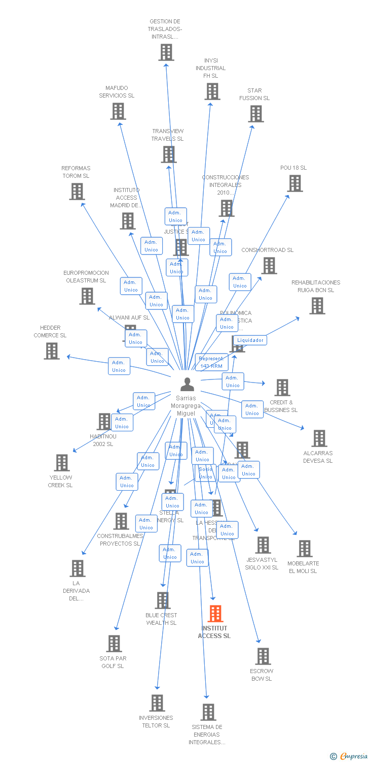 Vinculaciones societarias de INSTITUT ACCESS SL