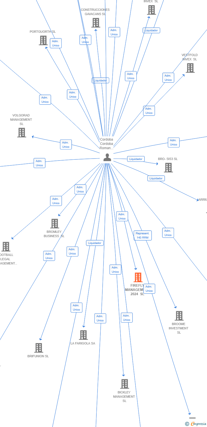 Vinculaciones societarias de FIREFLY MANAGEMENT 2024 SL