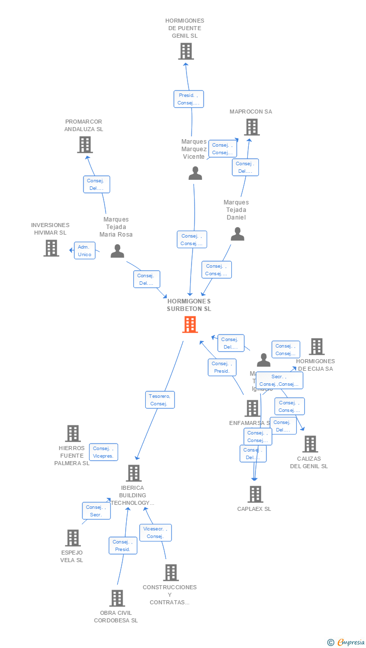 Vinculaciones societarias de HORMIGONES SURBETON SL