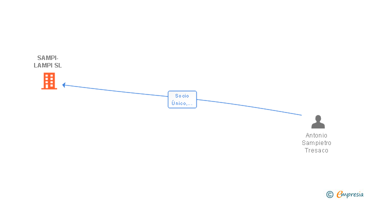 Vinculaciones societarias de SAMPI-LAMPI SL