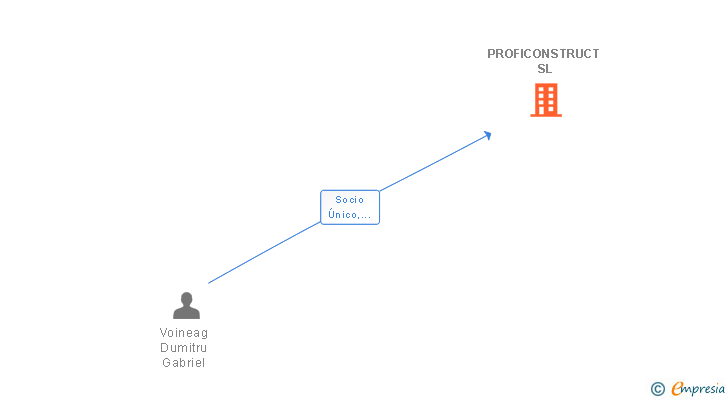 Vinculaciones societarias de PROFICONSTRUCT SL