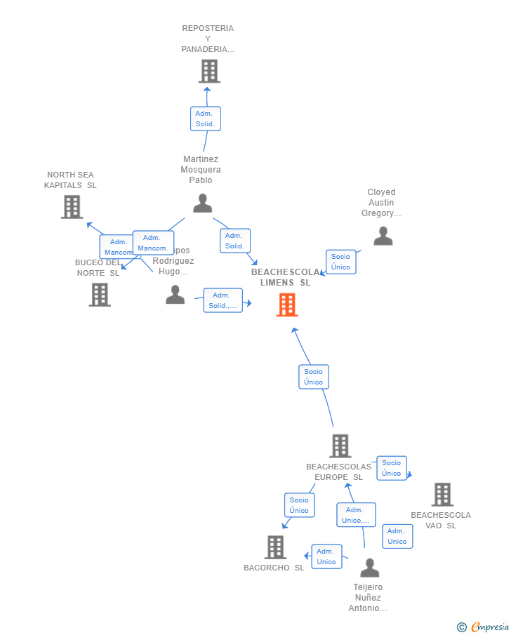 Vinculaciones societarias de BEACHESCOLA LIMENS SL