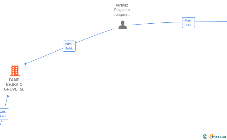 Vinculaciones societarias de FAME NEJRA O GROVE SL