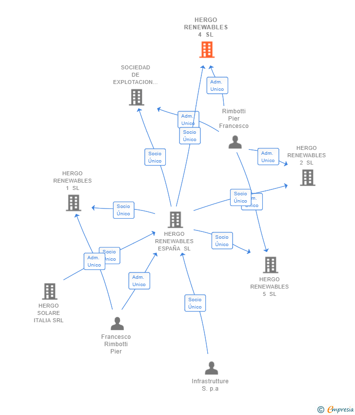 Vinculaciones societarias de HERGO RENEWABLES 4 SL (EXTINGUIDA)