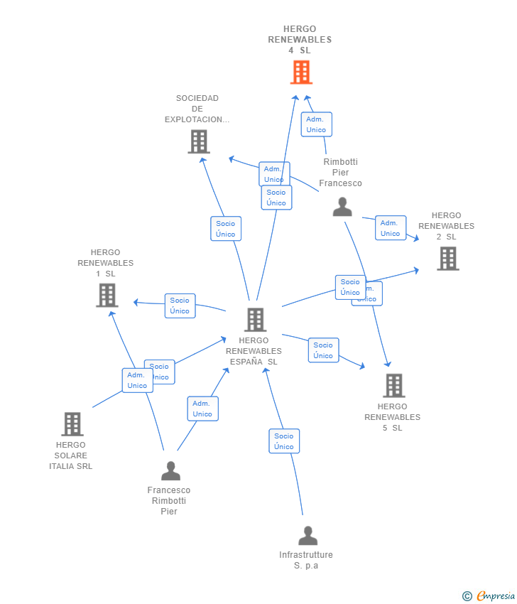 Vinculaciones societarias de HERGO RENEWABLES 4 SL