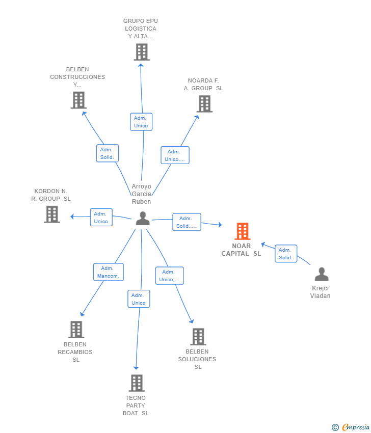 Vinculaciones societarias de NOAR CAPITAL SL