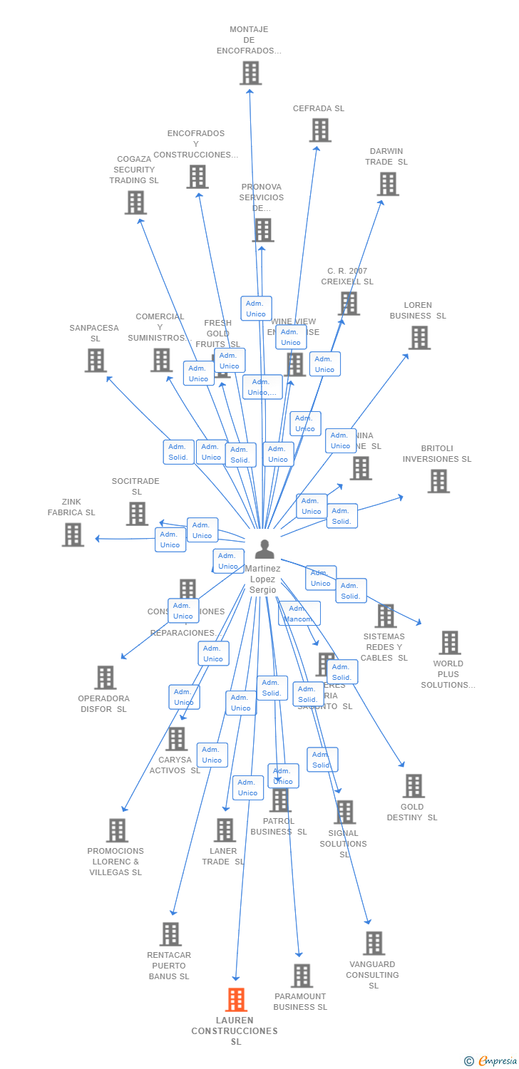 Vinculaciones societarias de LAUREN CONSTRUCCIONES SL
