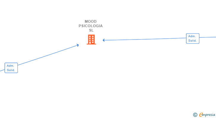 Vinculaciones societarias de MOOD PSICOLOGIA SL