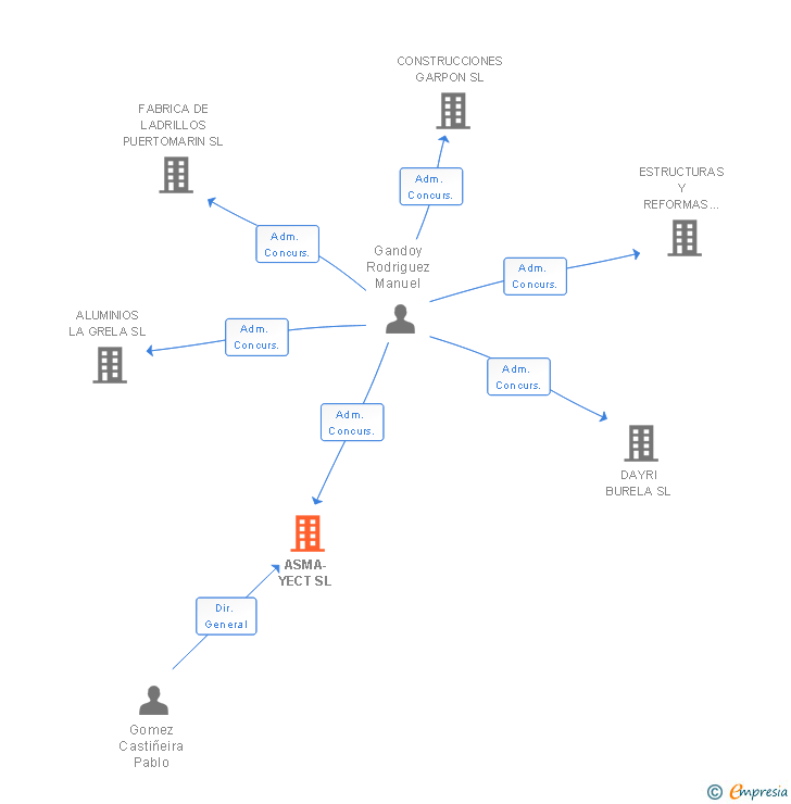 Vinculaciones societarias de ASMA-YECT SL
