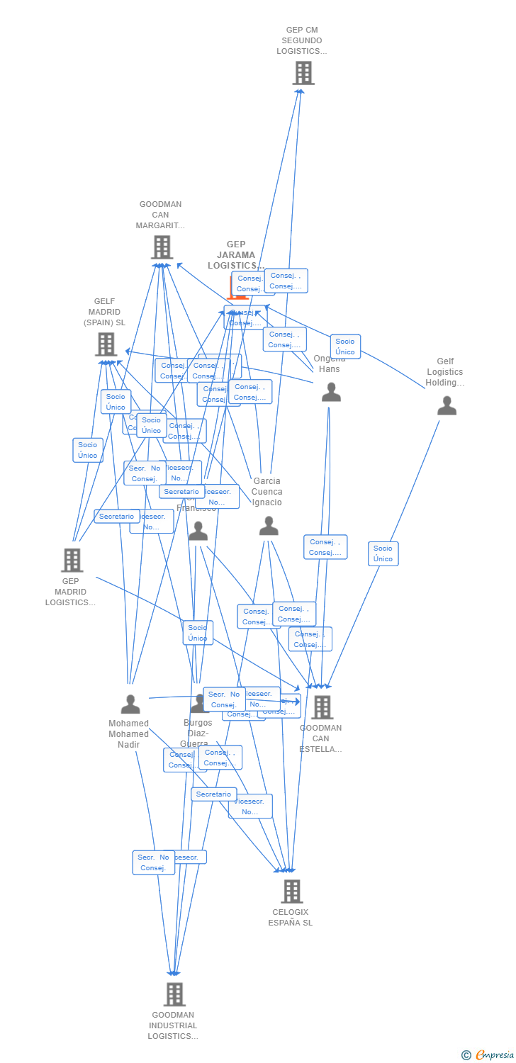 Vinculaciones societarias de GEP JARAMA LOGISTICS (SPAIN) SL